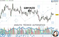 GBP/NZD - 1H