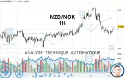 NZD/NOK - 1H