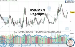 USD/MXN - Journalier