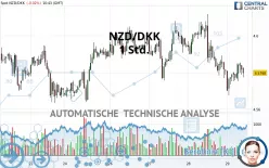 NZD/DKK - 1H