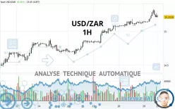 USD/ZAR - 1H