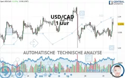 USD/CAD - 1 uur