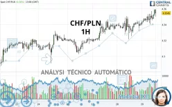 CHF/PLN - 1H