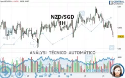 NZD/SGD - 1H