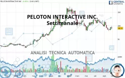 PELOTON INTERACTIVE INC. - Settimanale