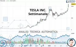 TESLA INC. - Weekly