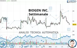 BIOGEN INC. - Settimanale