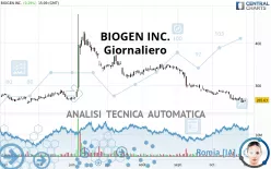 BIOGEN INC. - Giornaliero