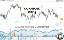 CAIXABANK - Täglich