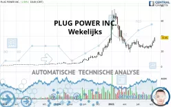 PLUG POWER INC. - Wekelijks