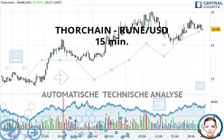 THORCHAIN - RUNE/USD - 15 min.