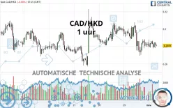 CAD/HKD - 1 uur