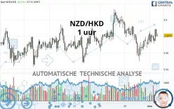 NZD/HKD - 1 uur