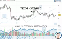 TEZOS - XTZ/USD - 1 Std.