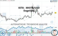 IOTA - MIOTA/USD - Dagelijks