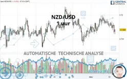 NZD/USD - 1 uur