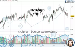 NZD/SGD - 1H