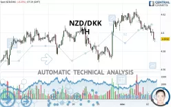 NZD/DKK - 1H