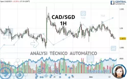 CAD/SGD - 1H