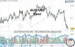 AUD/USD - 1 uur