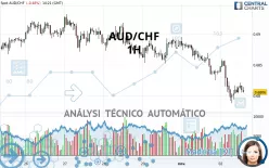 AUD/CHF - 1H