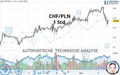 CHF/PLN - 1 Std.