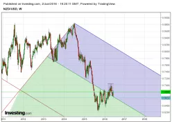 NZD/USD - Weekly