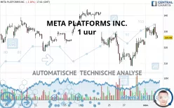 META PLATFORMS INC. - 1 uur