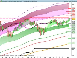 EURO BUND - Journalier