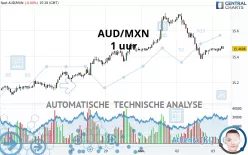 AUD/MXN - 1 uur