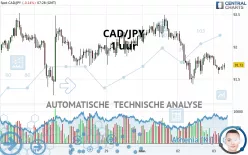 CAD/JPY - 1 uur