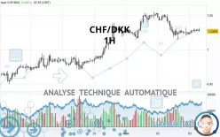 CHF/DKK - 1H