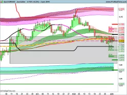 EUR/USD - Täglich