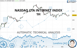 NASDAQ CTA INTERNET INDEX - 1H