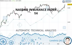 NASDAQ INSURANCE INDEX - 1H