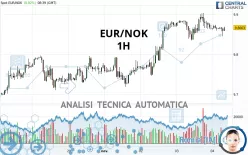 EUR/NOK - 1H