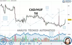 CAD/HUF - 1H