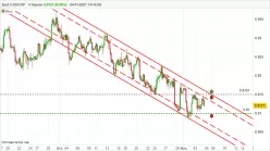 USD/CHF - 4H