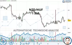 NZD/HUF - 1 Std.