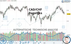 CAD/CHF - Dagelijks