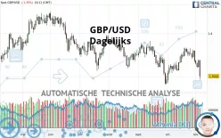 GBP/USD - Dagelijks