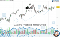 CHF/SGD - 1 uur