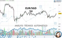 EUR/SGD - 1H