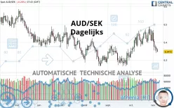 AUD/SEK - Dagelijks