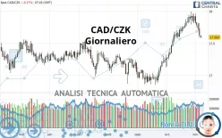 CAD/CZK - Giornaliero