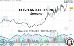 CLEVELAND-CLIFFS INC. - Semanal