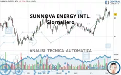 SUNNOVA ENERGY INTL. - Giornaliero