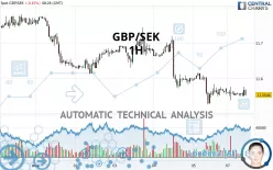 GBP/SEK - 1 uur