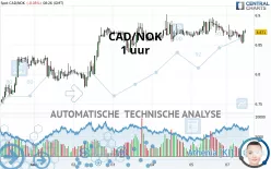 CAD/NOK - 1H