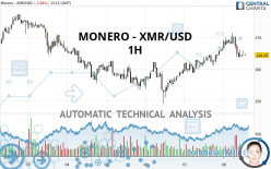 MONERO - XMR/USD - 1H